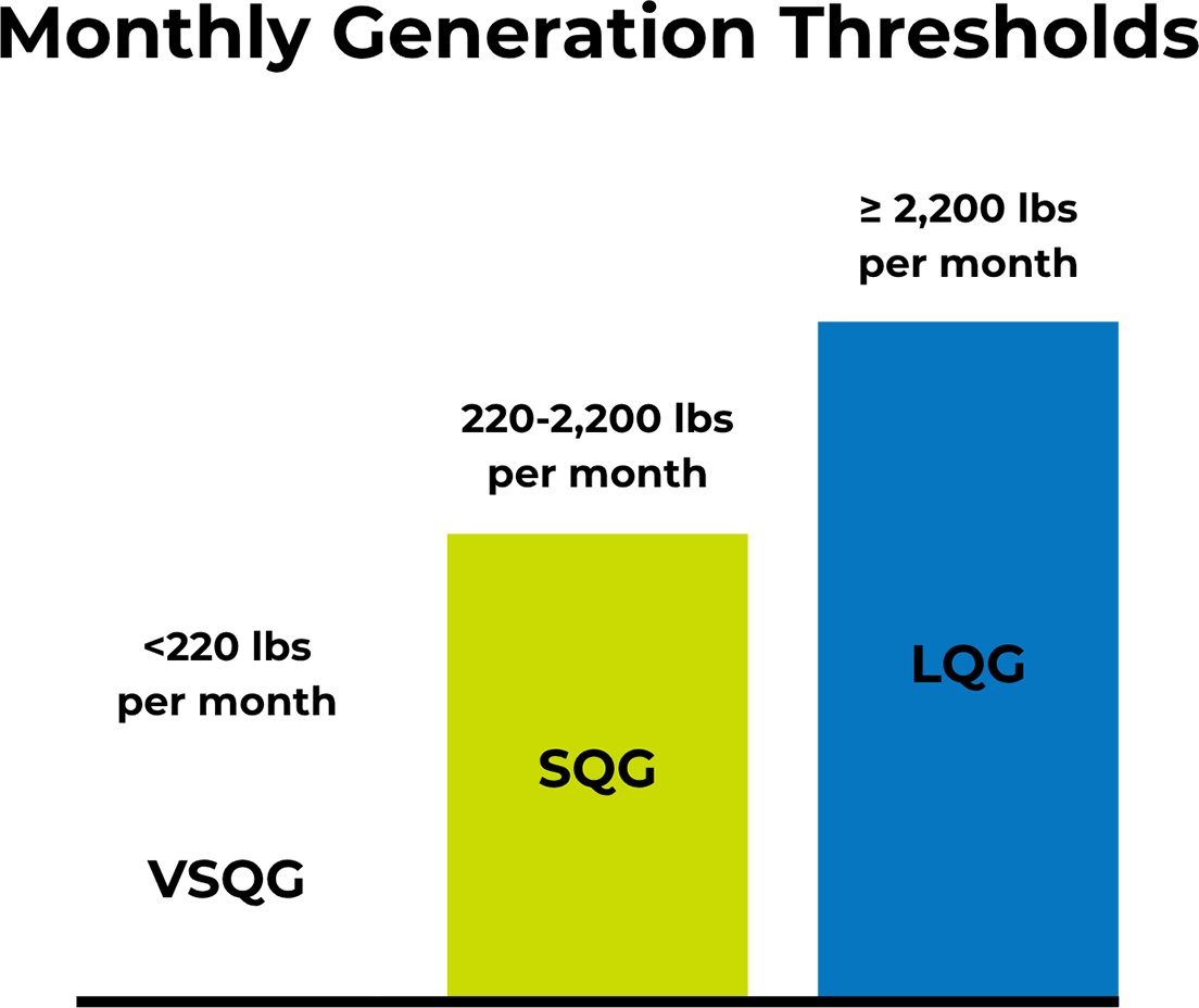 3 florida_s generator categories | HWH Environmental
