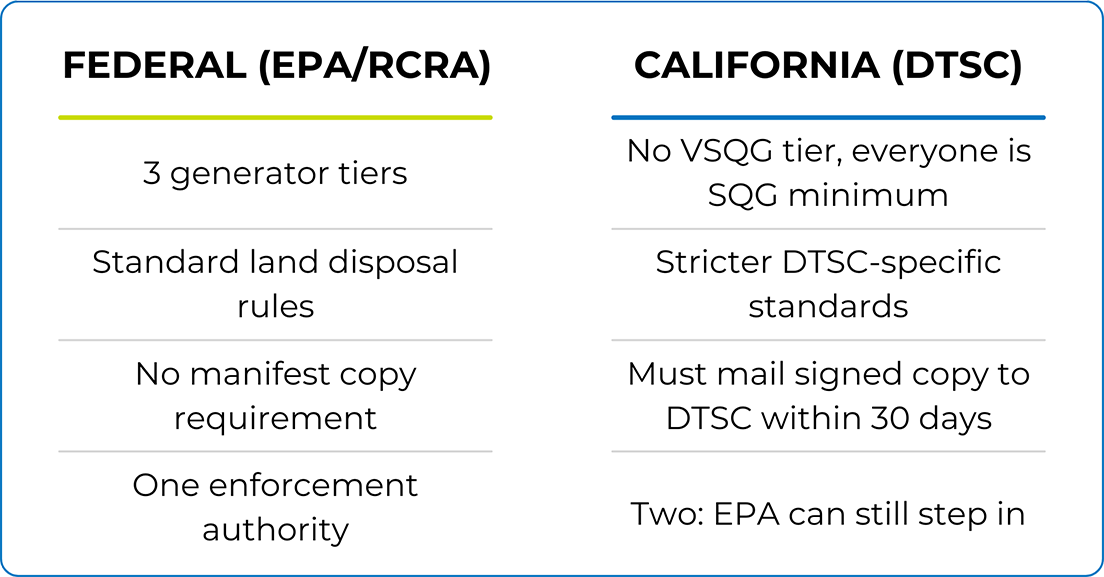 2 federal vs california | HWH Environmental Comparison chart: Federal (EPA/RCRA) vs. California (DTSC) with colored underlines and listed rules in two columns: EPA highlights 3 generator tiers, standard land disposal rules, no manifest copy requirement, one enforcement authority; DTSC notes no VSQG tier, stricter standards, must mail signed copy to DTSC within 30 days, and EPA can still step in.