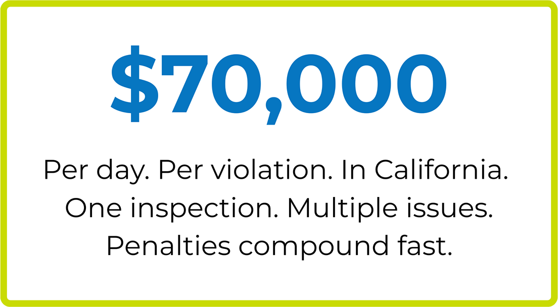 3 - 000 Pull Quote Card | HWH Environmental Graphic showing ,000 per day per violation in California; penalties can compound after one inspection with multiple issues.